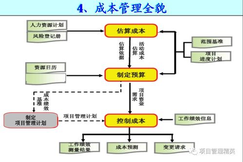 项目管理九大知识领域与网络投资管理过程逻辑关系图解析