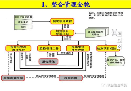 项目管理九大知识领域过程逻辑关系图及其在网络投资管理中的应用