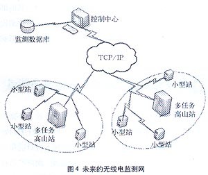 多任务监测与测向系统在移动通信网网络投资管理中的应用