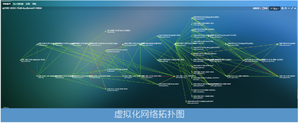 运营商行业的虚拟化应用性能监测管理方案与网络投资管理策略